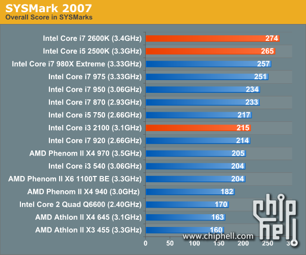 Intel Core i3 2100处理器性能测试 (转自硬派) -