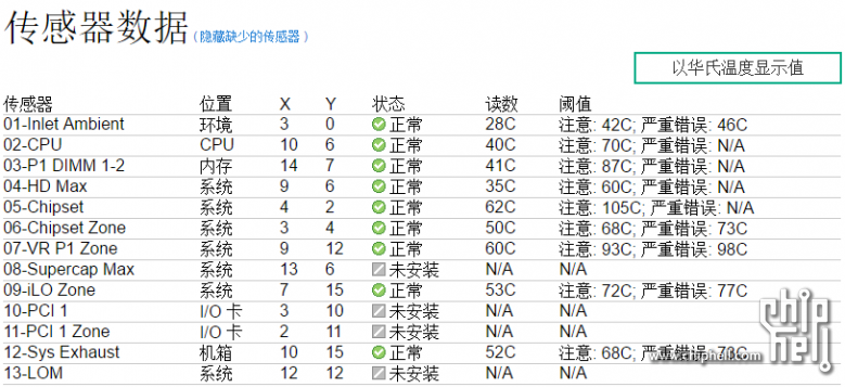 HP GEN8的环境温度,这天气显示42度正常吗?