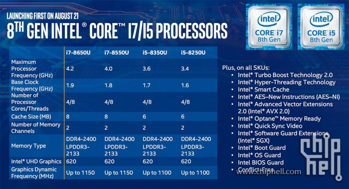 英特尔公布首批四款8代酷睿处理器详情:UHD 